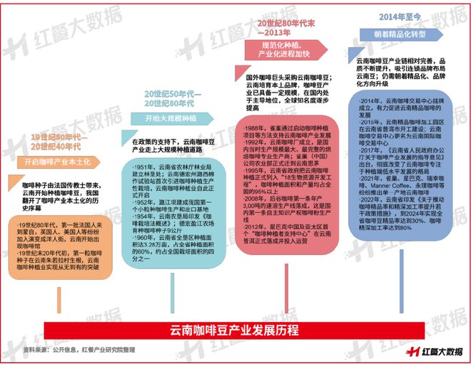 啡：彩云之南的馥郁传奇开元棋牌app云南咖(图9)