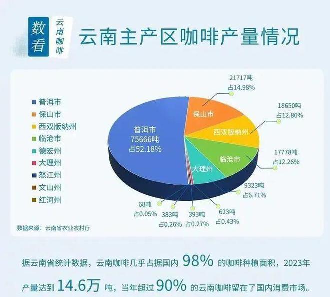 啡：彩云之南的馥郁传奇开元棋牌app云南咖(图12)